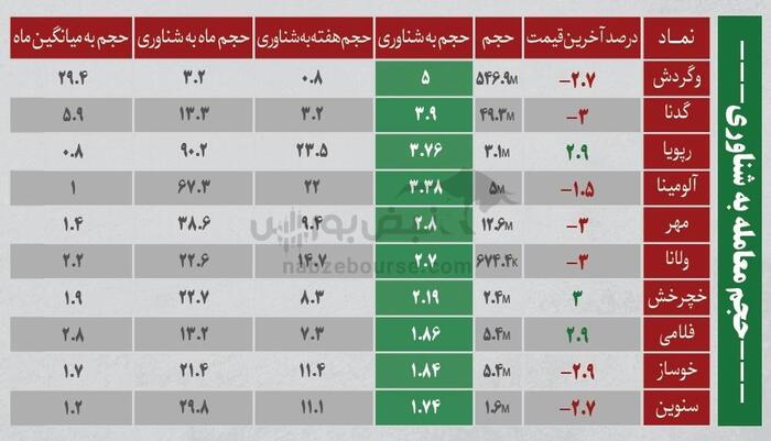 ترین‌های بورس امروز ۴ شهریور | کدام نماد‌ها حجم مشکوک داشتند؟