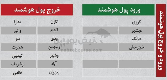 ترین‌های بورس امروز ۴ شهریور | کدام نماد‌ها حجم مشکوک داشتند؟