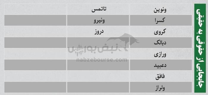 ترین‌های بورس امروز ۴ شهریور | کدام نماد‌ها حجم مشکوک داشتند؟