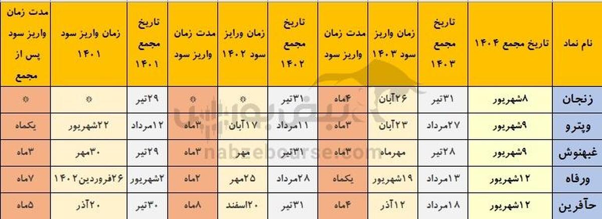 خوش حساب ترین نمادهایی که هفته آینده مجمع دارند| مقایسه سرعت پرداخت سود نقدی شرکت‌های بورسی