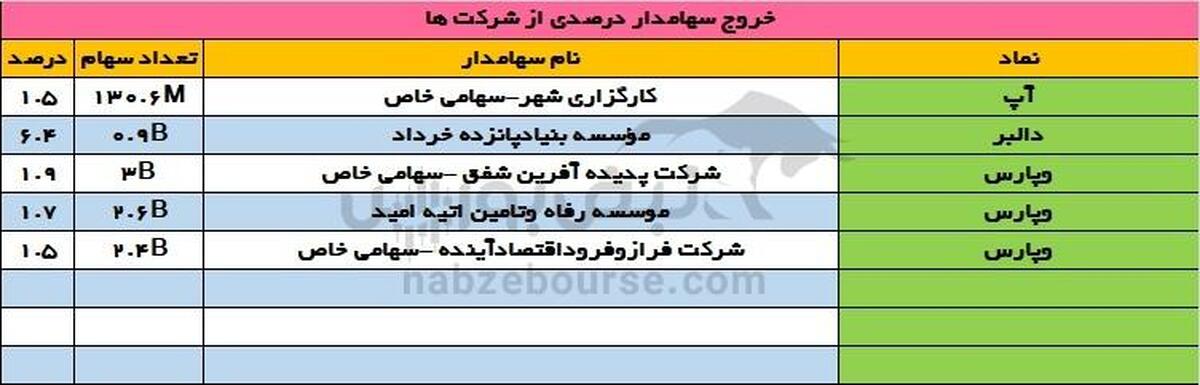 جابجایی بزرگ حقوقی‌ها در بورس تهران؛ از آپ تا دالبر