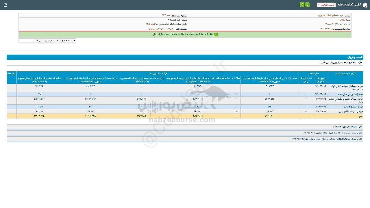مفاخر با رشد ۵۰% در ۱ ماه، بازار را شوکه کرد