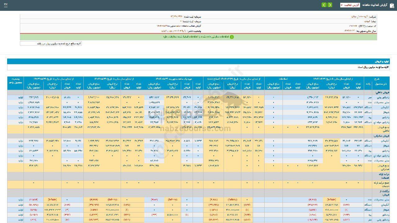 فروش ۱ ماهه لبوتان رشد داشت؟ فروش ۱ ماهه لبوتان رشد داشت؟