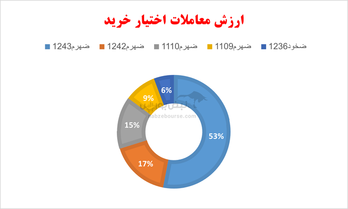 گزارش بازار آپشن چهارشنبه ۵ شهریور ۱۴۰۴ | اوراق شستا در صدر و قعر بازدهی