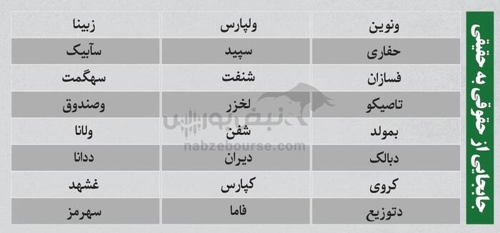 ترین‌های بورس ۵ شهریور؛ خروج سنگین پول از این نماد‌ها | کدام نماد‌ها امروز میزبان پول هوشمند بودند؟