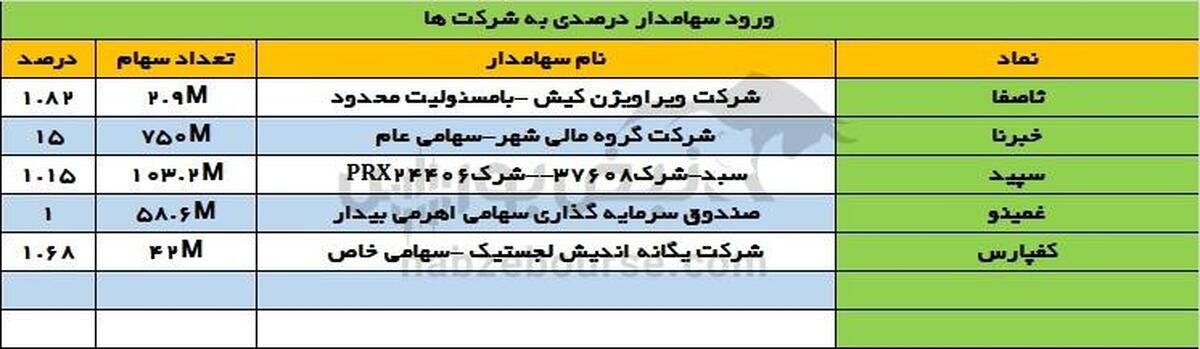 جابه‌جایی بزرگ سهامداران درصدی؛ ورود در خبرنا، خروج از کسرا