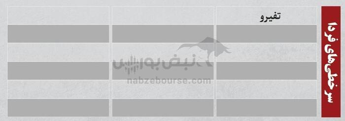ترین‌های بورس ۵ شهریور؛ خروج سنگین پول از این نماد‌ها | کدام نماد‌ها امروز میزبان پول هوشمند بودند؟