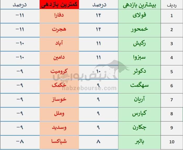 سقوط شاخص بورس در هفته اول شهریور ۱۴۰۴ | برندگان و بازندگان بازار سهام