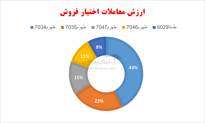 گزارش بازار آپشن چهارشنبه ۵ شهریور ۱۴۰۴ | اوراق شستا در صدر و قعر بازدهی