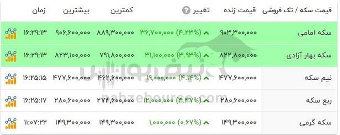 قیمت نیم سکه امروز چهارشنبه ۵ شهریور