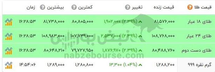 قیمت نیم سکه امروز چهارشنبه ۵ شهریور