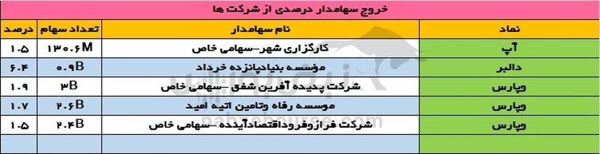 جابه‌جایی بزرگ سهامداران درصدی؛ ورود در خبرنا، خروج از کسرا