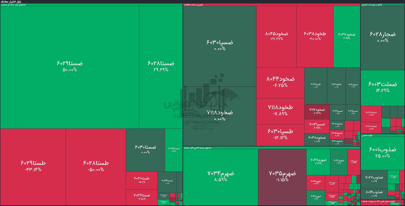 گزارش بازار آپشن چهارشنبه ۵ شهریور ۱۴۰۴ | اوراق شستا در صدر و قعر بازدهی