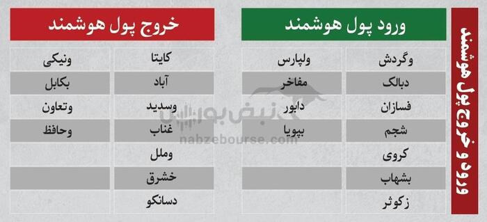 ترین‌های بورس ۵ شهریور؛ خروج سنگین پول از این نماد‌ها | کدام نماد‌ها امروز میزبان پول هوشمند بودند؟