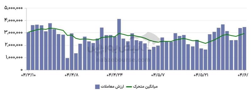گزارش بازار آپشن چهارشنبه ۵ شهریور ۱۴۰۴ | اوراق شستا در صدر و قعر بازدهی