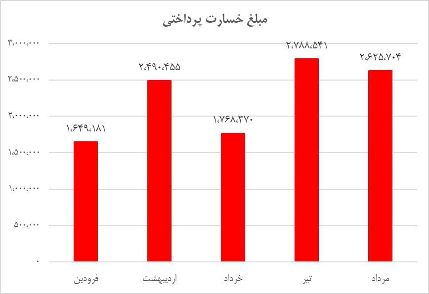 افزایش مبلغ حق بیمه صادره در بیمه تجارت نو در مرداد افزایش مبلغ حق بیمه صادره در بیمه تجارت نو در مرداد
