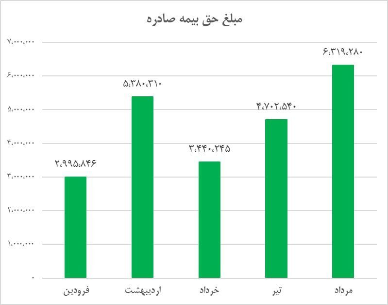 افزایش مبلغ حق بیمه صادره در بیمه تجارت نو در مرداد افزایش مبلغ حق بیمه صادره در بیمه تجارت نو در مرداد
