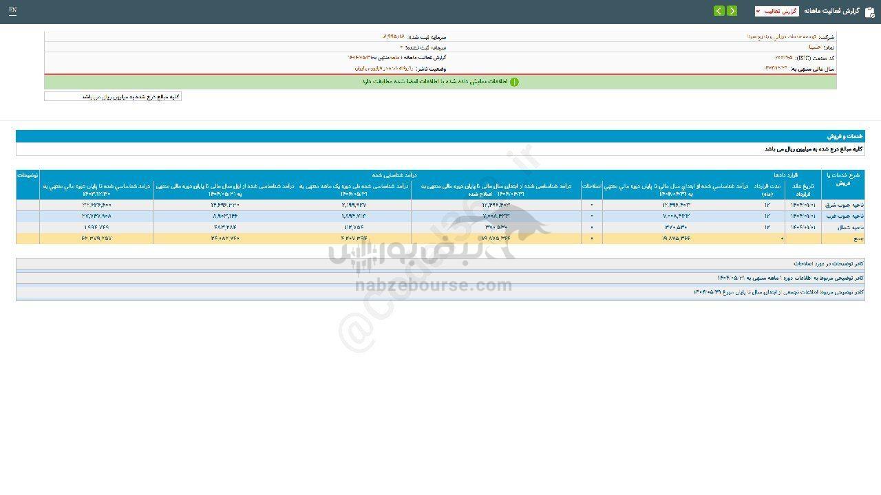 افت ۲۱% فروش این نماد نسبت به مدت قبل
