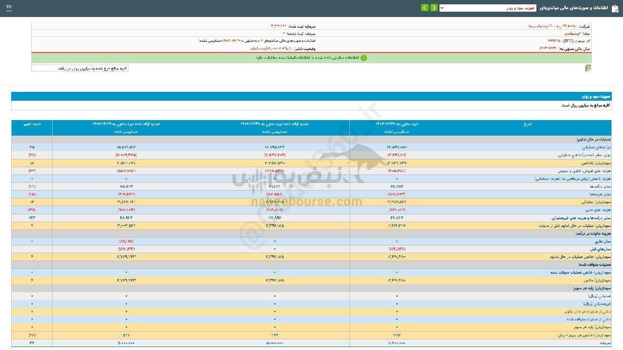کپرسپولیس به ازای هر سهم چقدر سود داد؟