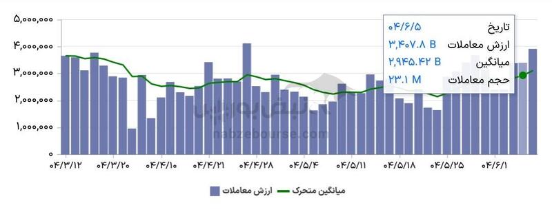 گزارش بازار آپشن شنبه ۸ شهریور ۱۴۰۴ | ثبت رکورد جدید ارزش معاملات پس از تیرماه