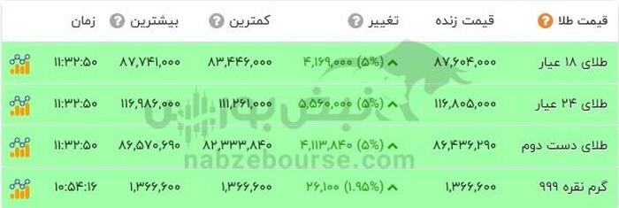 قیمت آنلاین طلا امروز ۸ شهریور
