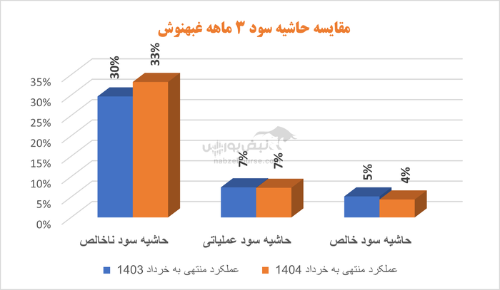 آقای میرباقری در غبهنوش چه می‌گذرد؟ | سود بهنوش ایران زیر سایه بدهی و هزینه‌های بی‌مهار
