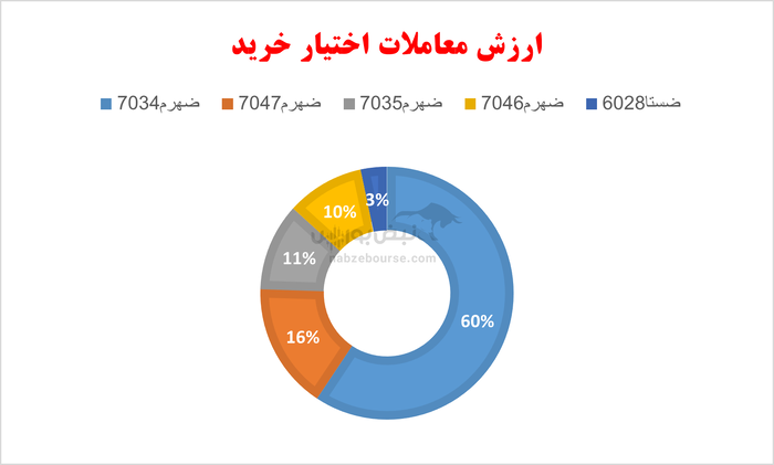 گزارش بازار آپشن شنبه ۸ شهریور ۱۴۰۴ | ثبت رکورد جدید ارزش معاملات پس از تیرماه