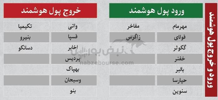 ترین‌های بورس | کدام نماد‌ها سرخطی‌های فردا خواهند بود؟