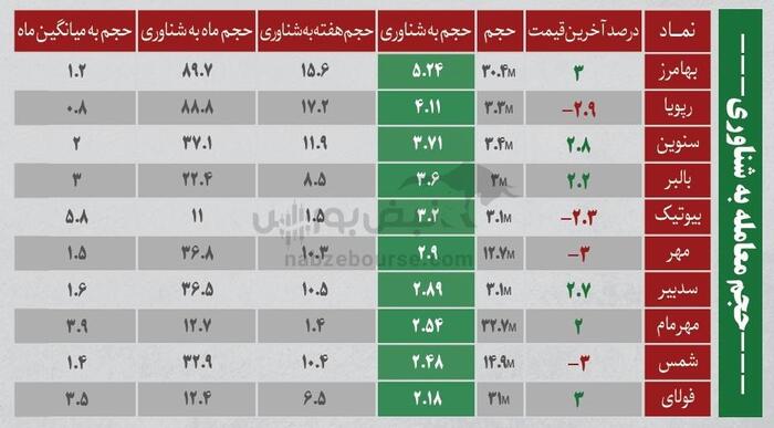ترین‌های بورس | کدام نماد‌ها سرخطی‌های فردا خواهند بود؟