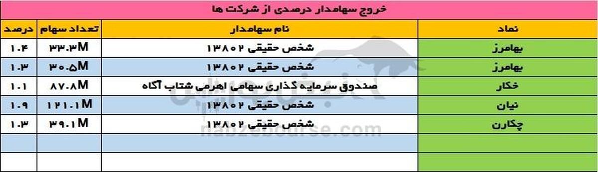 تغییرات سهامداران درصدی؛ ورود به تکنو و کلر، خروج پرحجم از نیان و بهامرز!