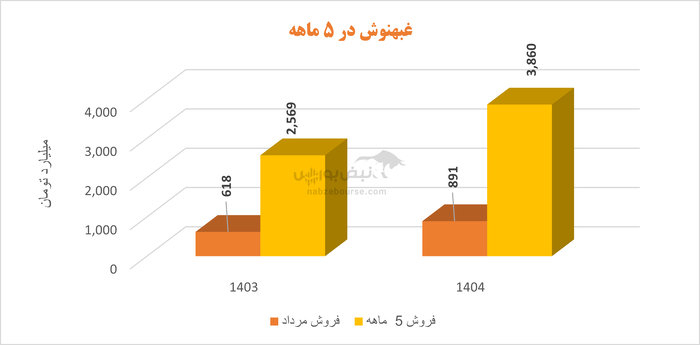 آقای میرباقری در غبهنوش چه می‌گذرد؟ | سود بهنوش ایران زیر سایه بدهی و هزینه‌های بی‌مهار