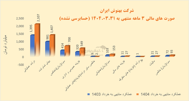 آقای میرباقری در غبهنوش چه می‌گذرد؟ | سود بهنوش ایران زیر سایه بدهی و هزینه‌های بی‌مهار