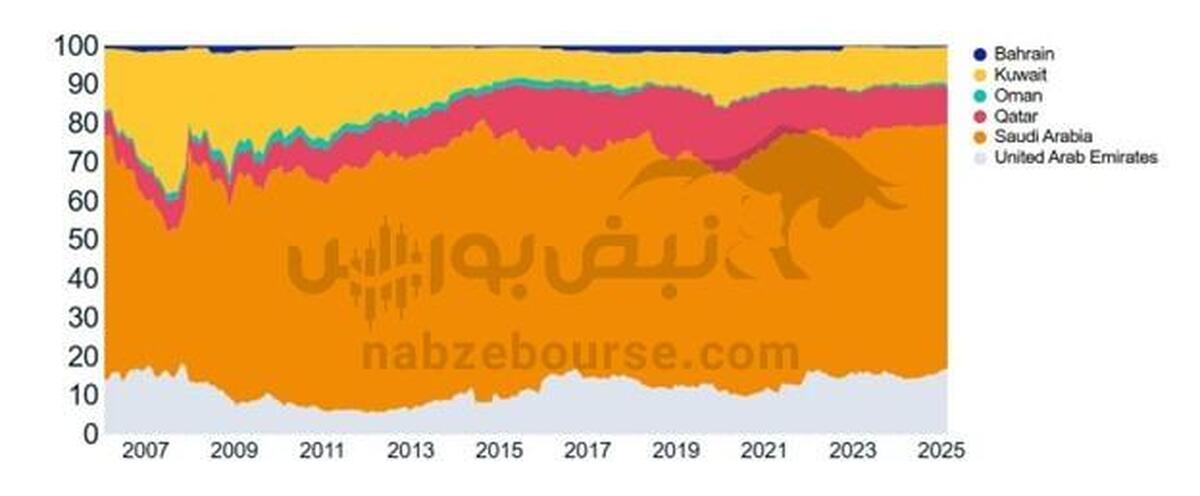 بورس قطر؛ فرصت‌های طلایی بازار نوظهور خاورمیانه!