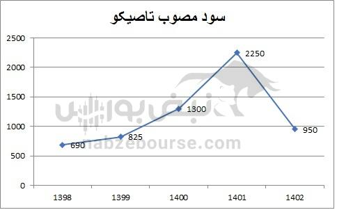 هفته آینده با کدام نماد‌ها به مجمع برویم؟ | بررسی سود نقدی سه نماد محبوب