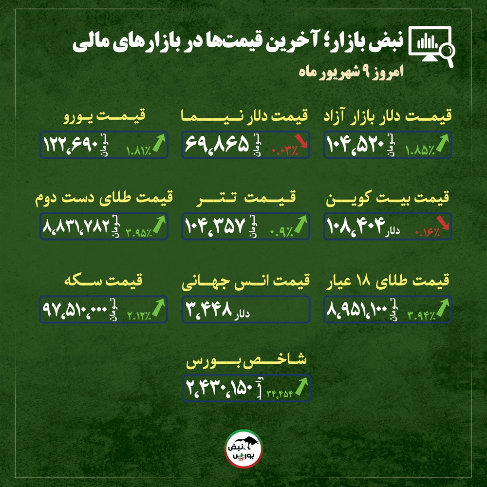 قیمت طلا، سکه و دلار امروز یکشنبه ۹ شهریورماه ۱۴۰۴| بازار طلا و دلار داغ‌تر از همیشه + قیمت انواع بازار‌ها
