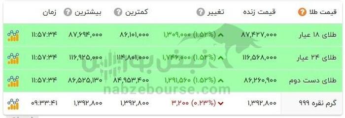 قیمت طلا امروز یکشنبه ۹ شهریور