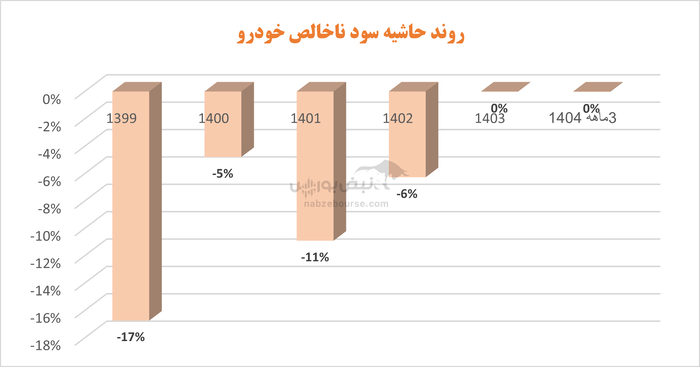 ایران‌خودرو در مسیر تحول: کاهش ۹۸ درصدی زیان و جهش فروش در بهار ۱۴۰۴