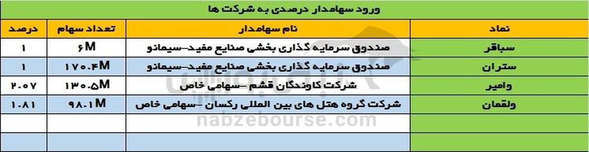 تحولات سهامداران درصدی؛ ورود پررنگ به وامیر و ولقمان، خروج گسترده از فن‌افزار