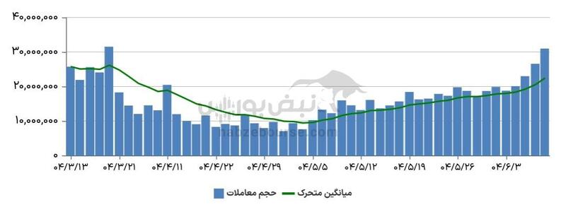 گزارش بازار آپشن یکشنبه ۹ شهریور ۱۴۰۴ | آپشن بازان دنده معکوس کشیدند
