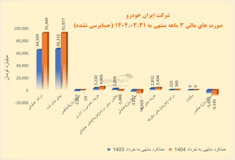 ایران‌خودرو در مسیر تحول: کاهش ۹۸ درصدی زیان و جهش فروش در بهار ۱۴۰۴