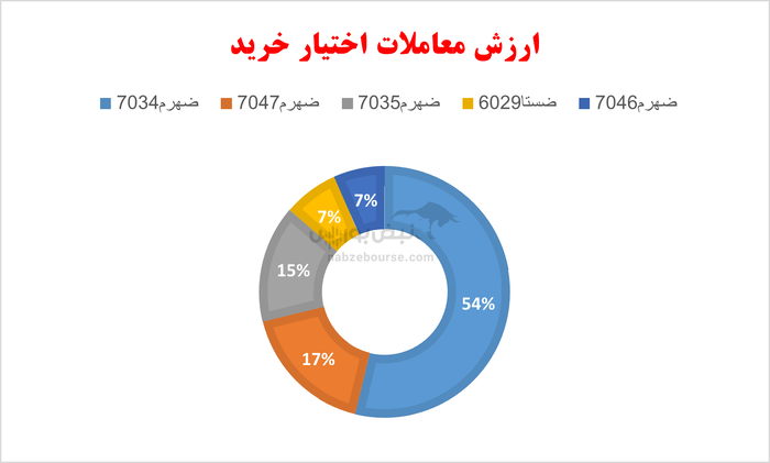 گزارش بازار آپشن یکشنبه ۹ شهریور ۱۴۰۴ | آپشن بازان دنده معکوس کشیدند