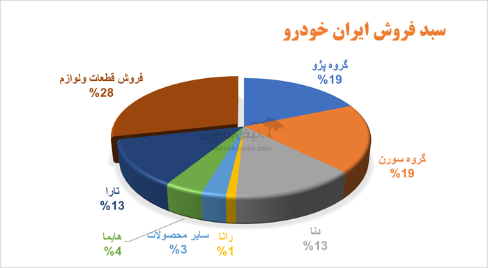 ایران‌خودرو در مسیر تحول: کاهش ۹۸ درصدی زیان و جهش فروش در بهار ۱۴۰۴