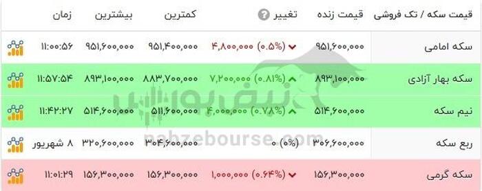 قیمت طلا امروز یکشنبه ۹ شهریور