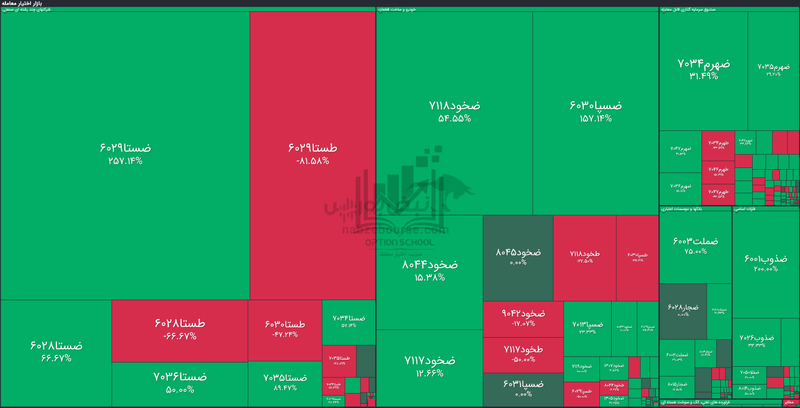 گزارش بازار آپشن یکشنبه ۹ شهریور ۱۴۰۴ | آپشن بازان دنده معکوس کشیدند