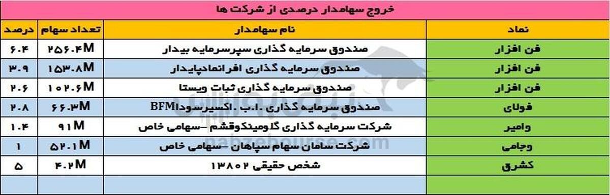 تحولات سهامداران درصدی؛ ورود پررنگ به وامیر و ولقمان، خروج گسترده از فن‌افزار