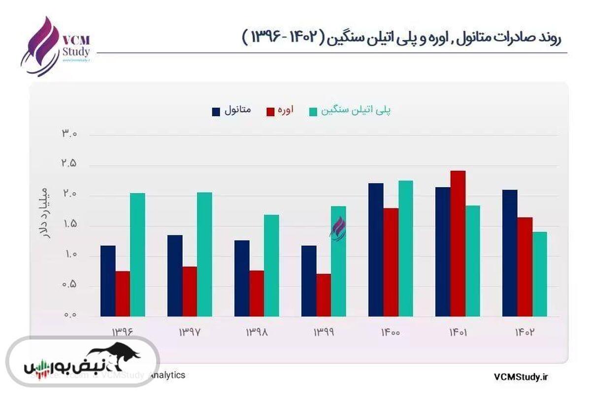 متانول، اوره و پلی‌اتیلن سنگین»