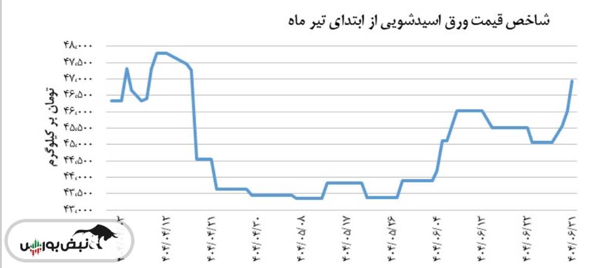 شاخص قیمت ورق اسیدشویی افزایش یافت