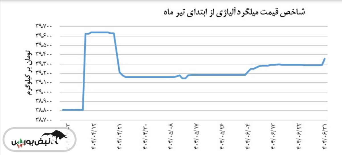 شاخص قیمت میلگرد آلیاژی امروز ۳۱ شهریور با افزایش همراه بود