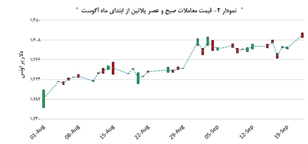 مبادلات پلاتین با ۲۷٫۰ دلار رشد انجام شد