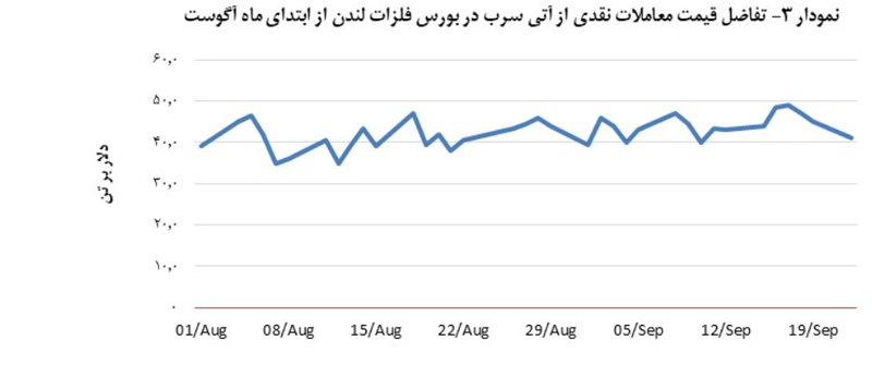 سرب نرخ ۱,۹۶۴ دلار بر تن را به نمایش گذاشت